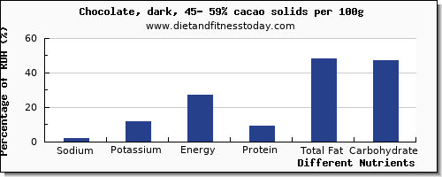 chart to show highest sodium in dark chocolate per 100g